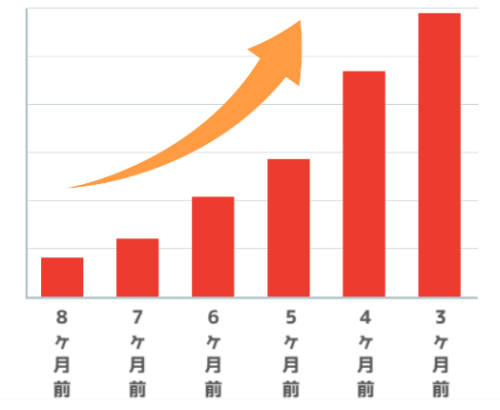 挙式までの期間が短くなるにつれて割引額が上がっていくイメージ