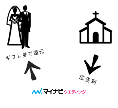 マイナビウエディングが結婚式場から貰う広告料を、キャンペーンで新郎新婦に還元しているイメージ