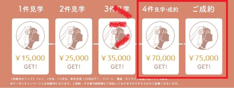 プラコレウェディングの式場見学・成約キャンペーンでもらえる、見学件数や成約に応じたクーポン額